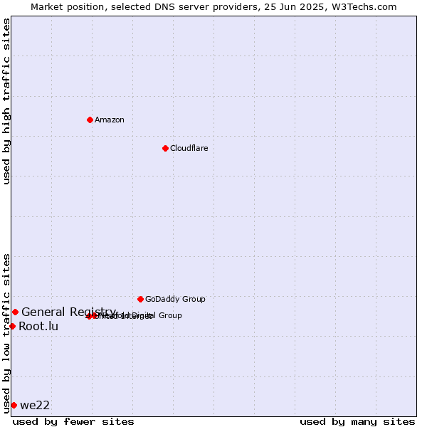 Market position of General Registry vs. we22 vs. Root.lu