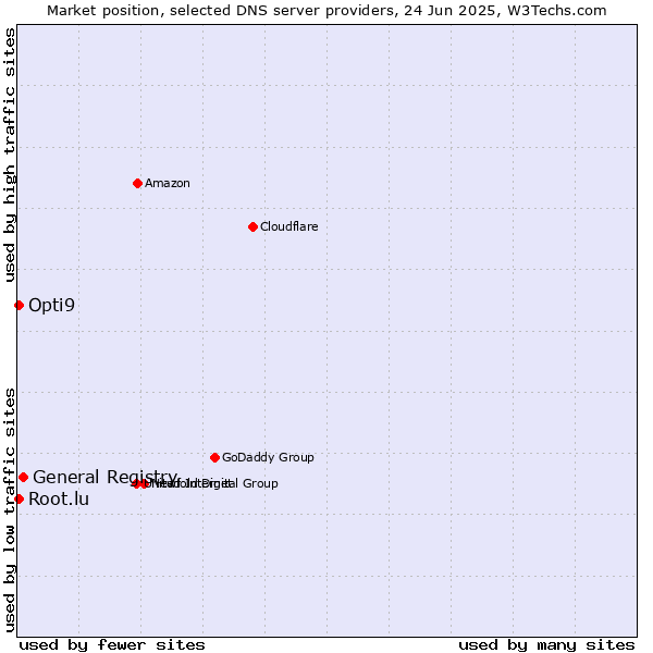 Market position of General Registry vs. Opti9 vs. Root.lu