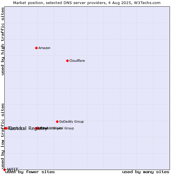 Market position of General Registry vs. Root.lu vs. WIIT