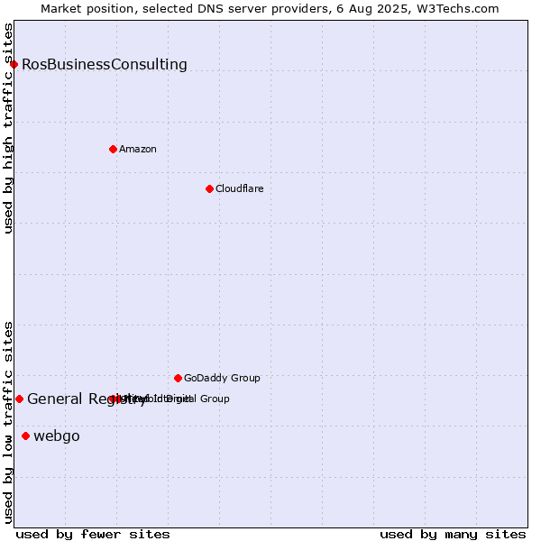 Market position of webgo vs. General Registry vs. RosBusinessConsulting