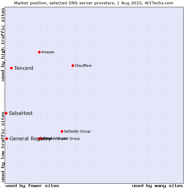 Market position of Tencent vs. General Registry vs. SabaHost