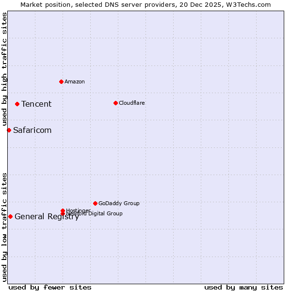 Market position of Tencent vs. General Registry vs. Safaricom