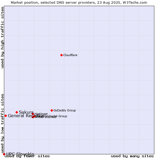 Market position of Sakura vs. General Registry vs. UPC Slovakia
