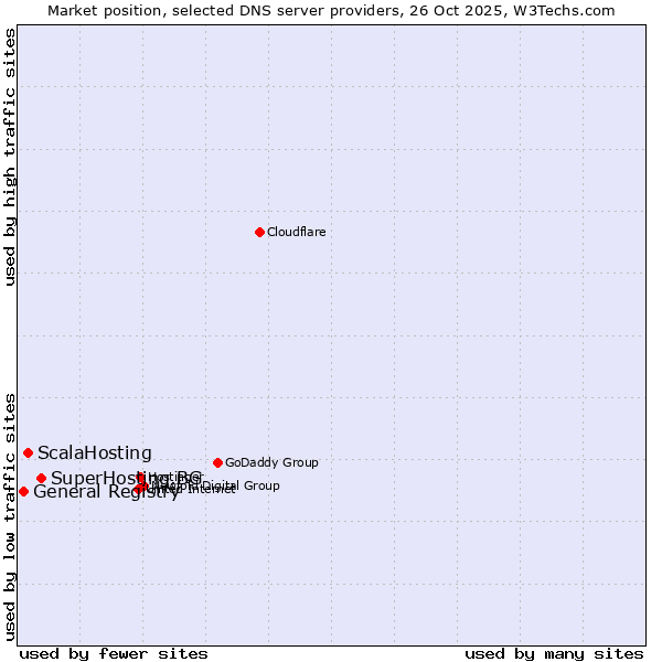 Market position of SuperHosting.BG vs. ScalaHosting vs. General Registry