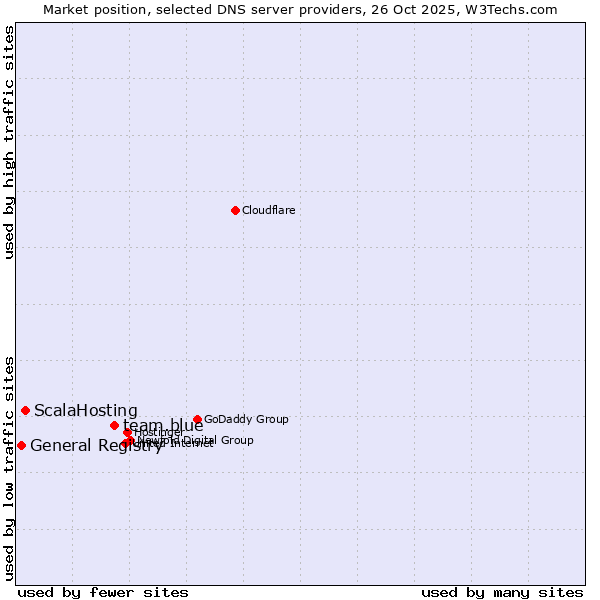 Market position of team.blue vs. ScalaHosting vs. General Registry