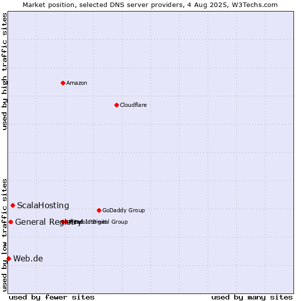 Market position of ScalaHosting vs. General Registry vs. Web.de