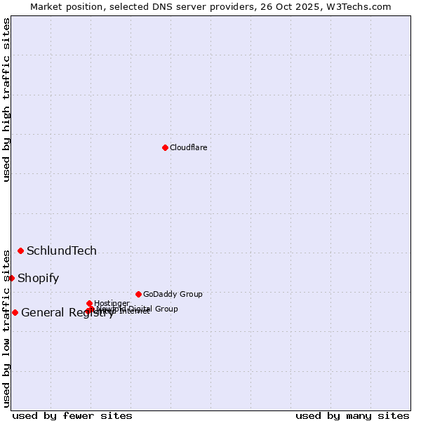Market position of SchlundTech vs. General Registry vs. Shopify