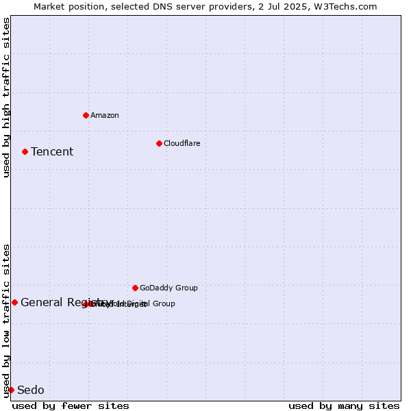 Market position of Tencent vs. General Registry vs. Sedo