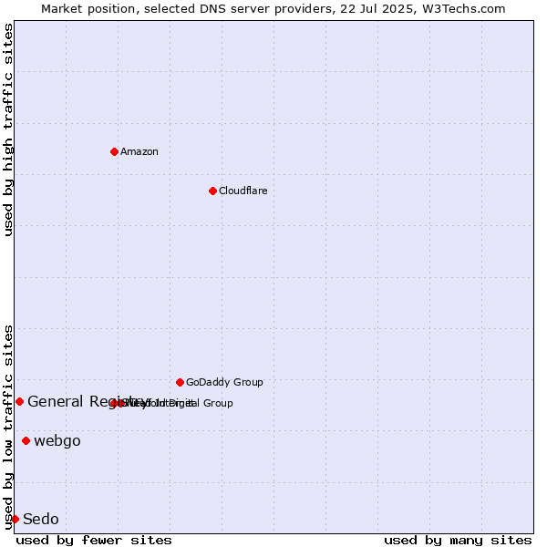 Market position of webgo vs. General Registry vs. Sedo