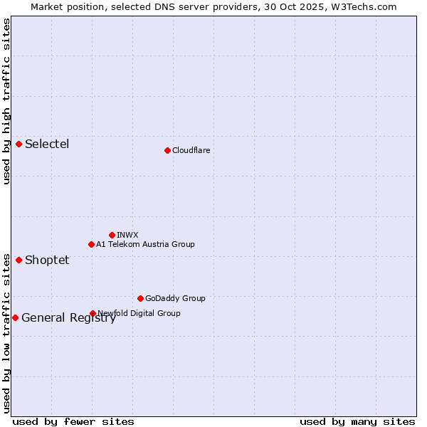 Market position of Selectel vs. Shoptet vs. General Registry