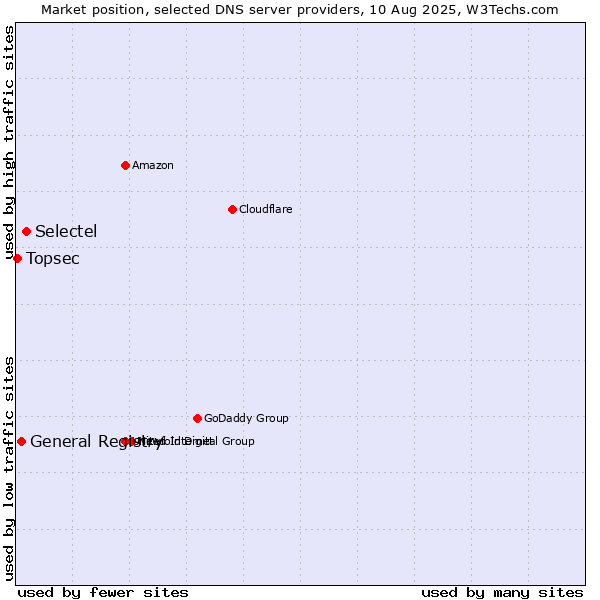 Market position of Selectel vs. General Registry vs. Topsec