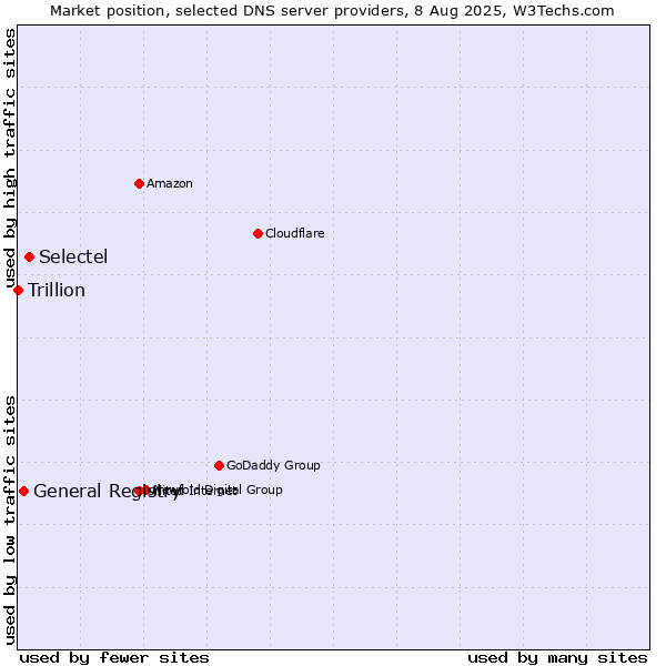 Market position of Selectel vs. General Registry vs. Trillion