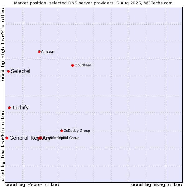 Market position of Turbify vs. Selectel vs. General Registry