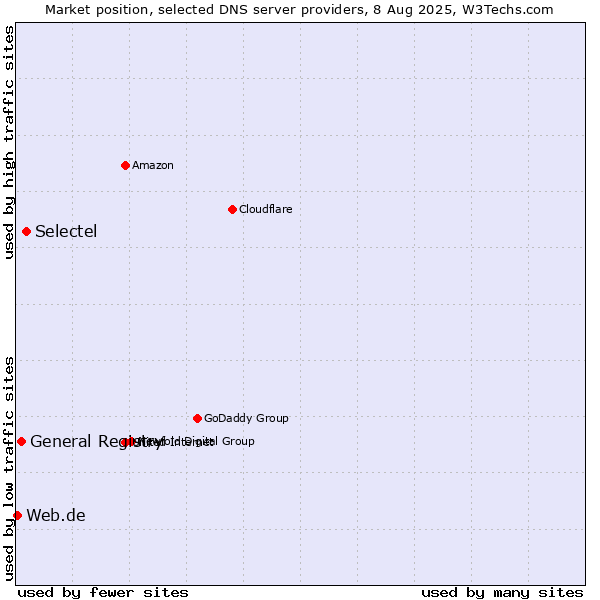 Market position of Selectel vs. General Registry vs. Web.de