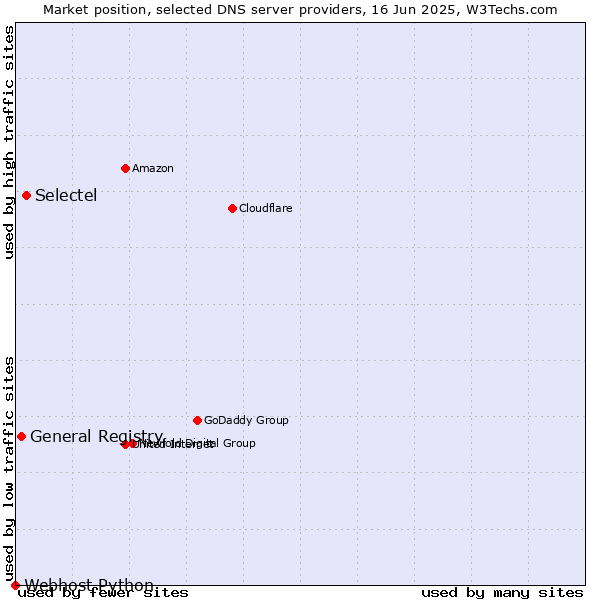 Market position of Selectel vs. General Registry vs. Webhost Python