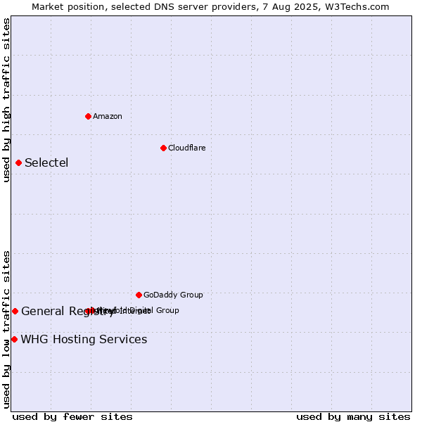 Market position of Selectel vs. General Registry vs. WHG Hosting Services
