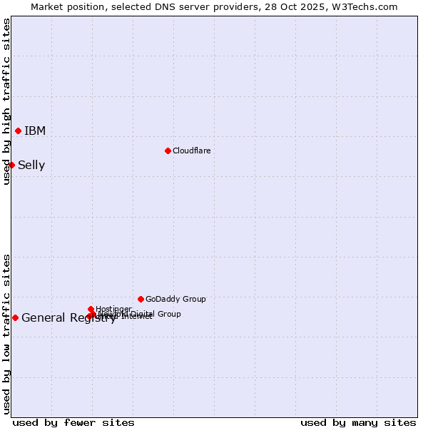 Market position of IBM vs. General Registry vs. Selly
