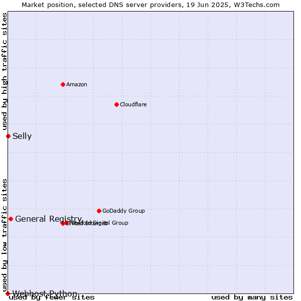 Market position of General Registry vs. Selly vs. Webhost Python