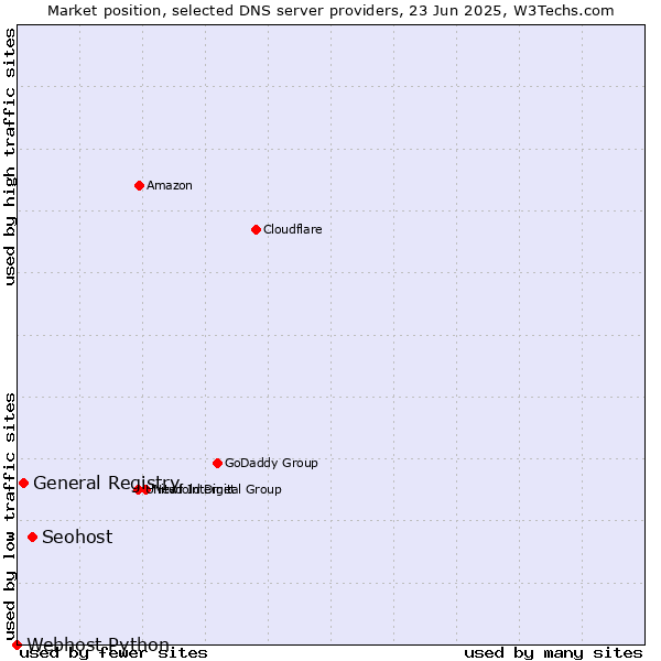 Market position of Seohost vs. General Registry vs. Webhost Python