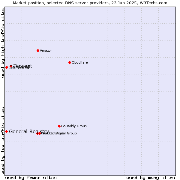 Market position of Tencent vs. Serverel vs. General Registry