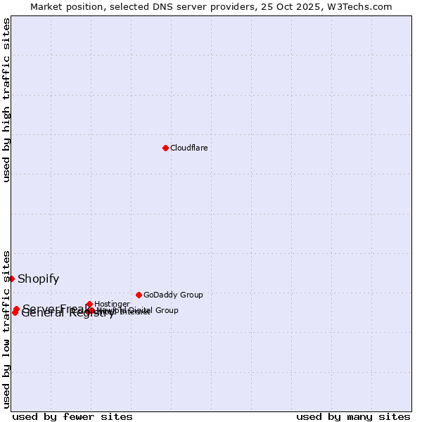 Market position of ServerFreak vs. General Registry vs. Shopify