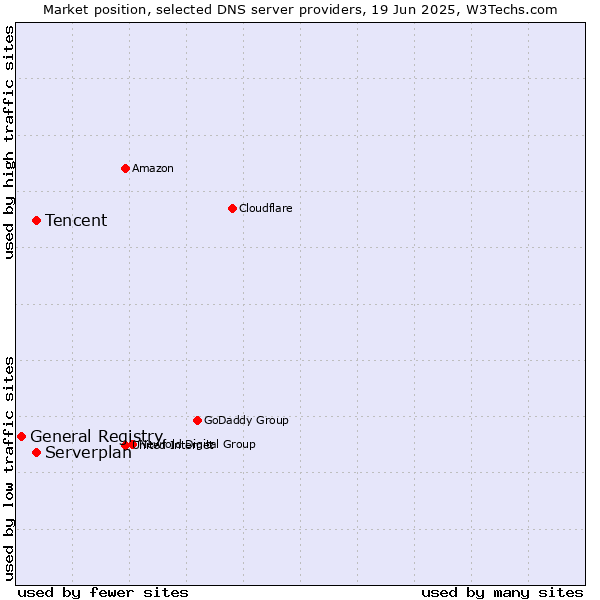Market position of Tencent vs. Serverplan vs. General Registry