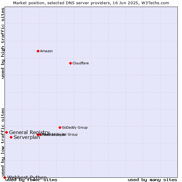 Market position of Serverplan vs. General Registry vs. Webhost Python