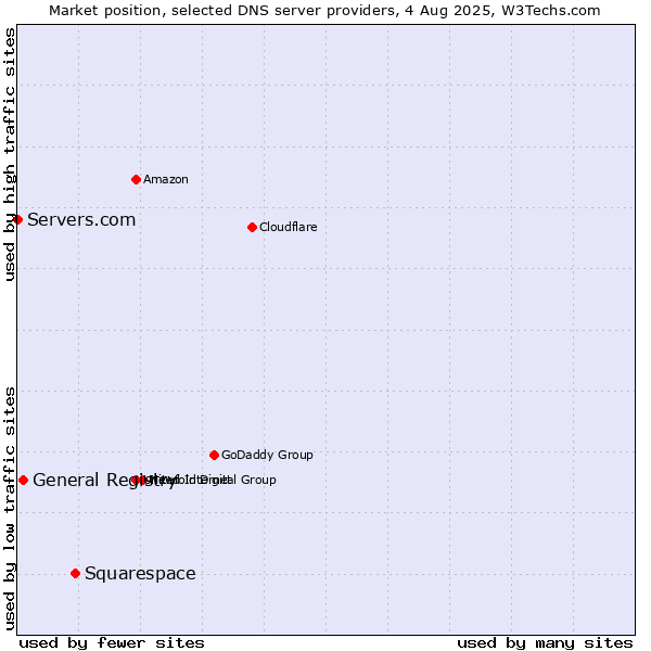 Market position of Squarespace vs. General Registry vs. Servers.com