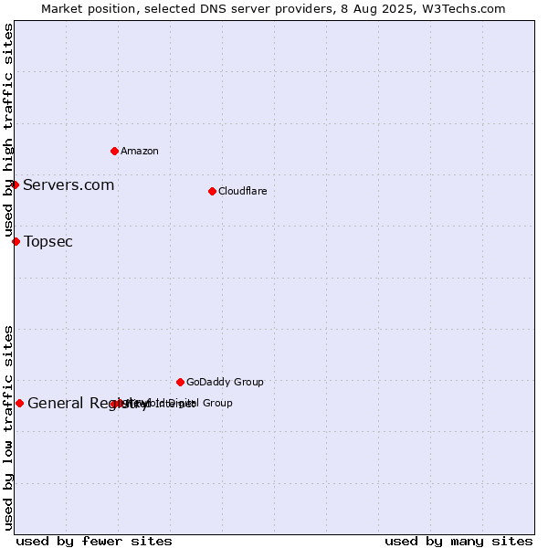 Market position of General Registry vs. Topsec vs. Servers.com