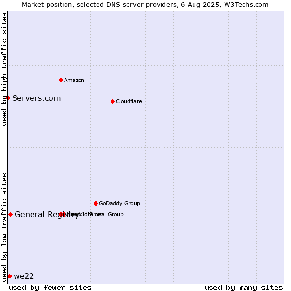 Market position of General Registry vs. we22 vs. Servers.com