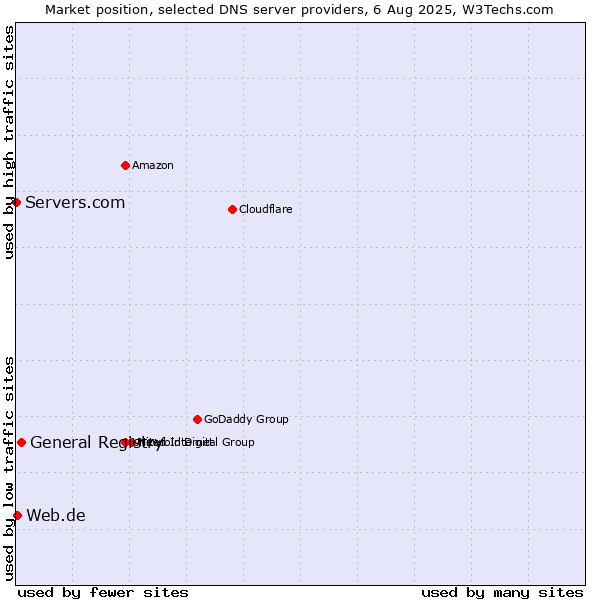 Market position of General Registry vs. Web.de vs. Servers.com