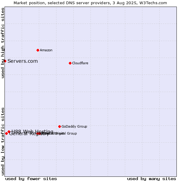 Market position of H88 Web Hosting vs. General Registry vs. Servers.com