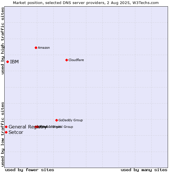 Market position of IBM vs. Setcor vs. General Registry