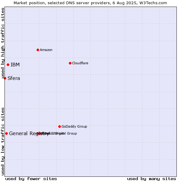 Market position of IBM vs. General Registry vs. Sfera