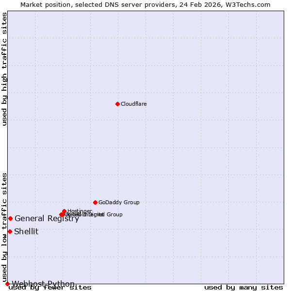 Market position of General Registry vs. Shellit vs. Webhost Python