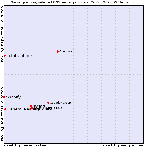 Market position of General Registry vs. Total Uptime vs. Shopify