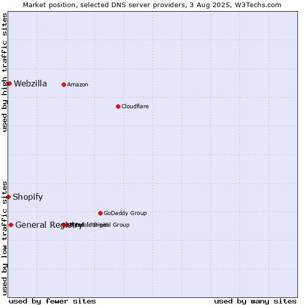 Market position of General Registry vs. Webzilla vs. Shopify