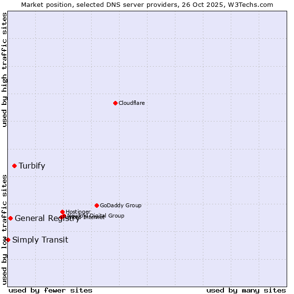 Market position of Turbify vs. General Registry vs. Simply Transit