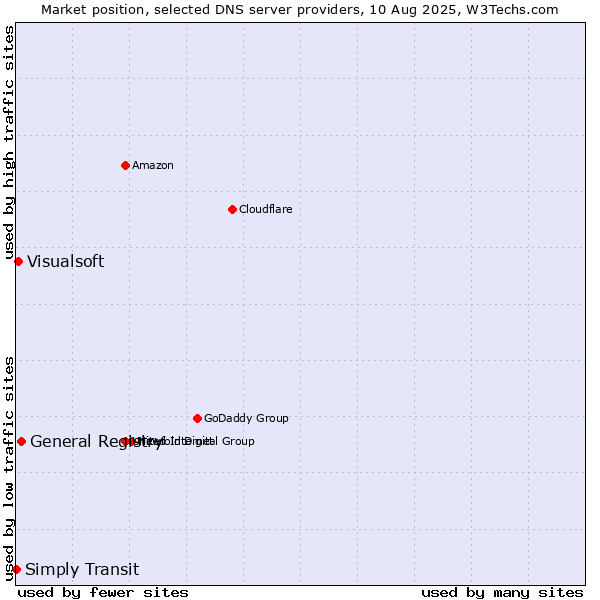 Market position of General Registry vs. Visualsoft vs. Simply Transit