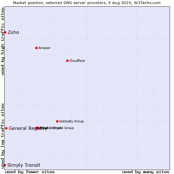 Market position of General Registry vs. Zoho vs. Simply Transit