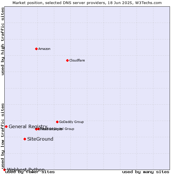 Market position of SiteGround vs. General Registry vs. Webhost Python