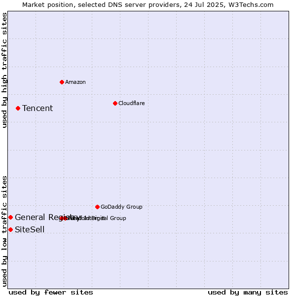 Market position of Tencent vs. General Registry vs. SiteSell