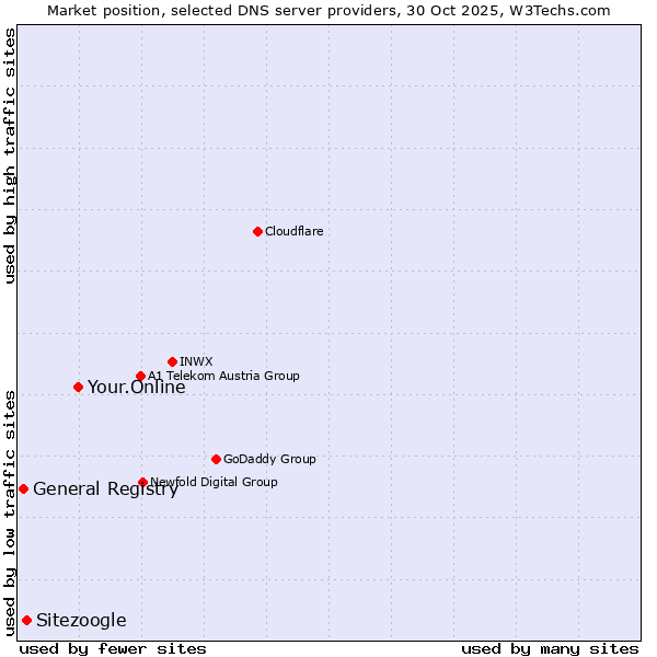 Market position of Your.Online vs. Sitezoogle vs. General Registry