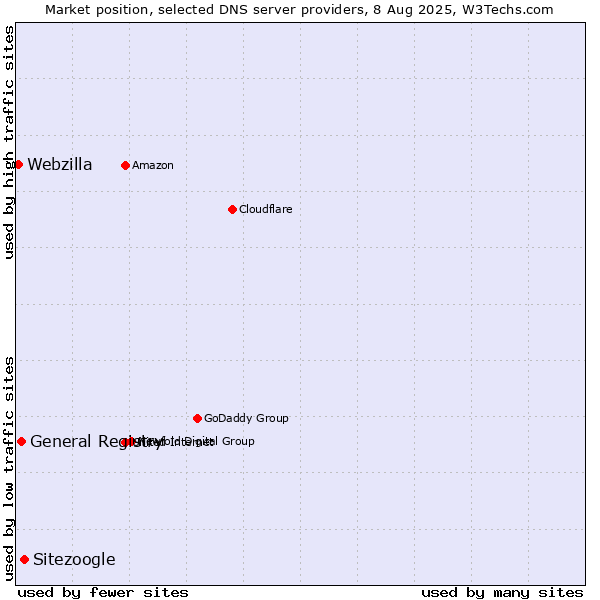 Market position of Sitezoogle vs. General Registry vs. Webzilla
