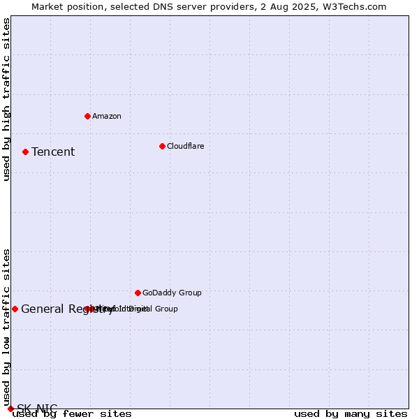 Market position of Tencent vs. General Registry vs. SK-NIC