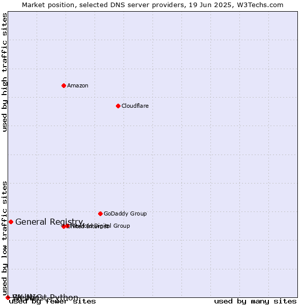Market position of General Registry vs. Webhost Python vs. SK-NIC
