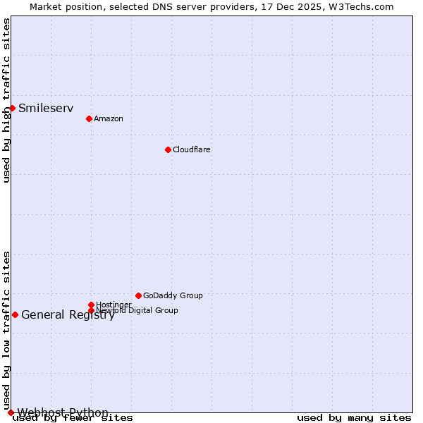 Market position of General Registry vs. Smileserv vs. Webhost Python