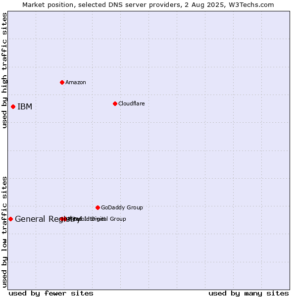 Market position of IBM vs. General Registry