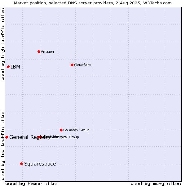 Market position of Squarespace vs. IBM vs. General Registry