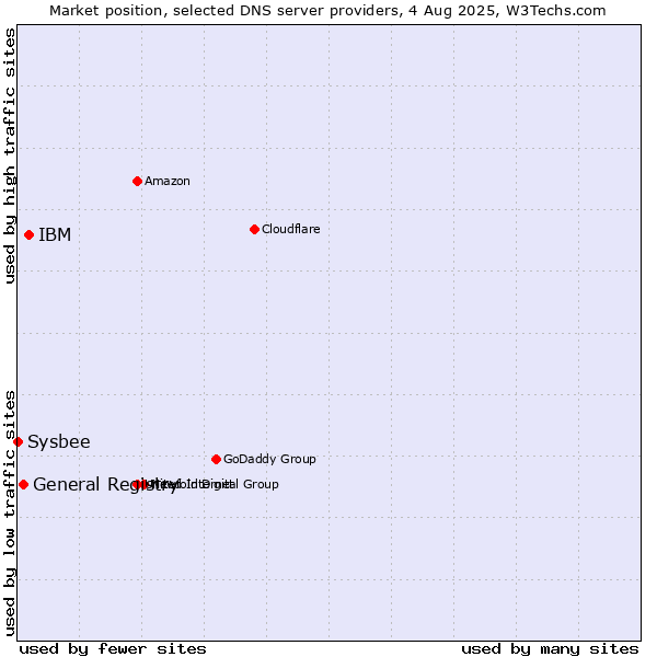 Market position of IBM vs. General Registry vs. Sysbee